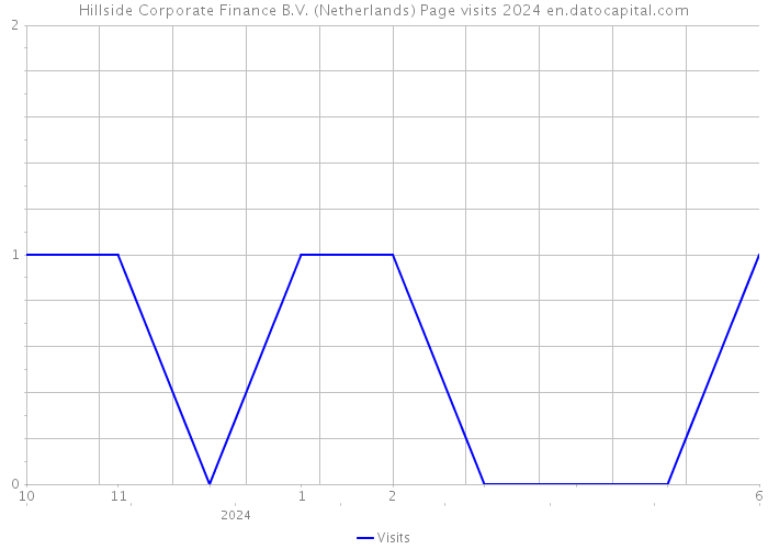 Hillside Corporate Finance B.V. (Netherlands) Page visits 2024 