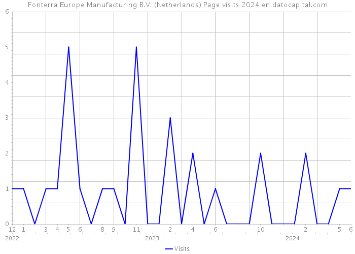 Fonterra Europe Manufacturing B.V. (Netherlands) Page visits 2024 