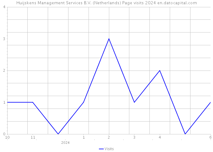 Huijskens Management Services B.V. (Netherlands) Page visits 2024 