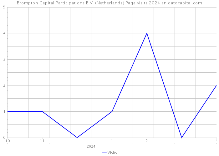 Brompton Capital Participations B.V. (Netherlands) Page visits 2024 
