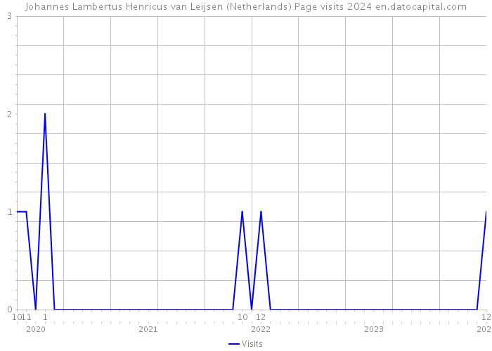 Johannes Lambertus Henricus van Leijsen (Netherlands) Page visits 2024 