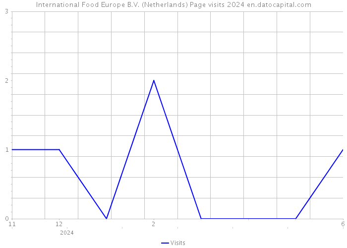 International Food Europe B.V. (Netherlands) Page visits 2024 