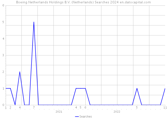 Boeing Netherlands Holdings B.V. (Netherlands) Searches 2024 