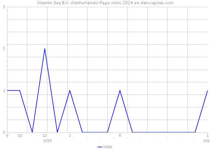 Vitamin Sea B.V. (Netherlands) Page visits 2024 