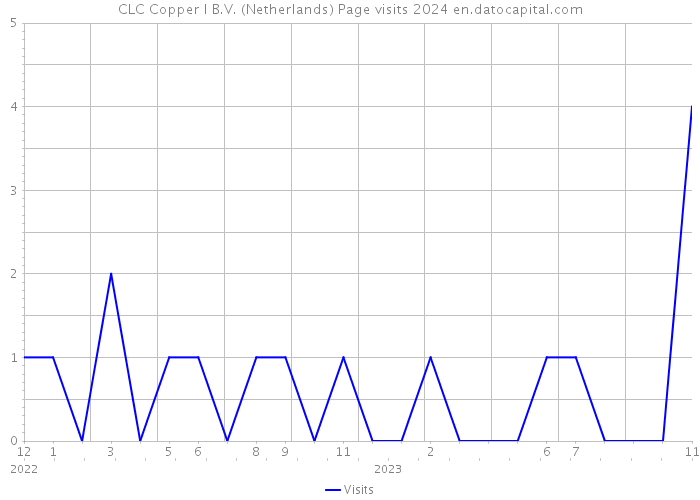 CLC Copper I B.V. (Netherlands) Page visits 2024 