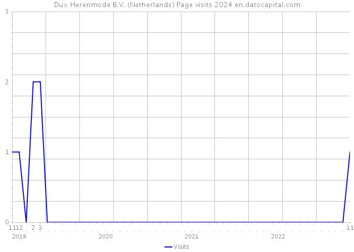 Dux Herenmode B.V. (Netherlands) Page visits 2024 
