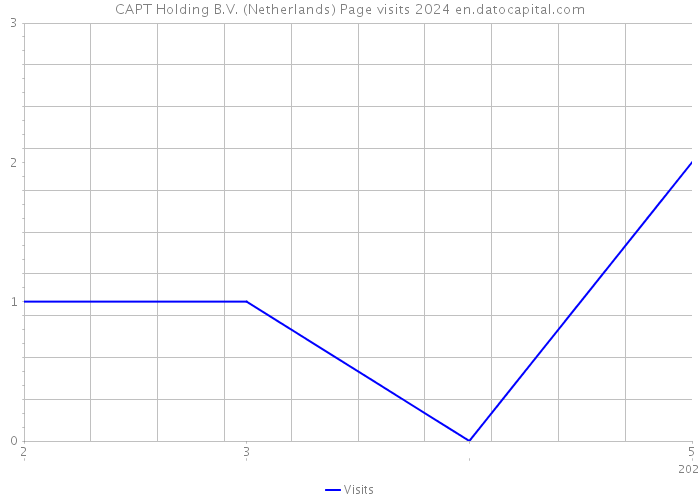 CAPT Holding B.V. (Netherlands) Page visits 2024 