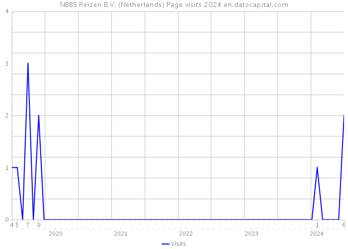 NBBS Reizen B.V. (Netherlands) Page visits 2024 