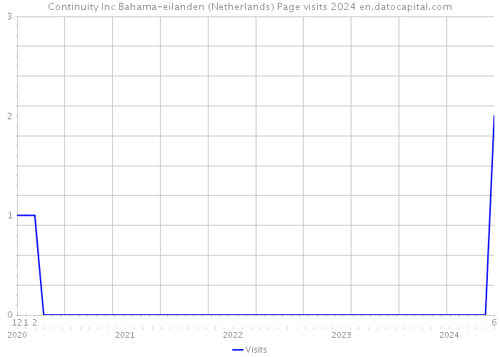 Continuity Inc Bahama-eilanden (Netherlands) Page visits 2024 