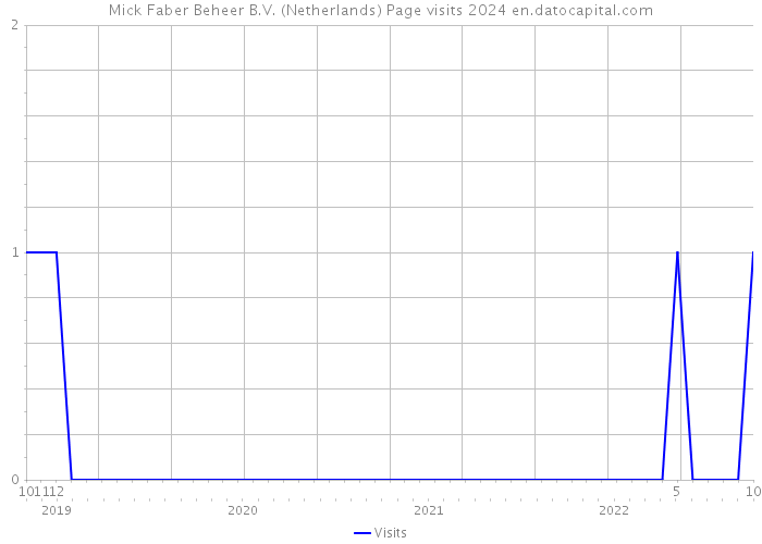 Mick Faber Beheer B.V. (Netherlands) Page visits 2024 