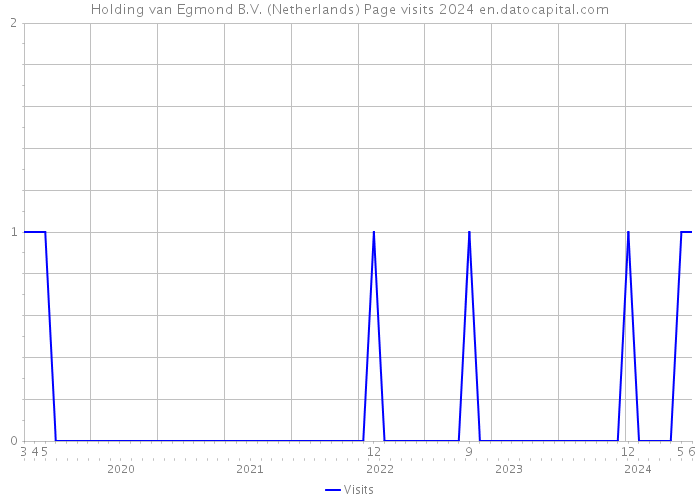 Holding van Egmond B.V. (Netherlands) Page visits 2024 