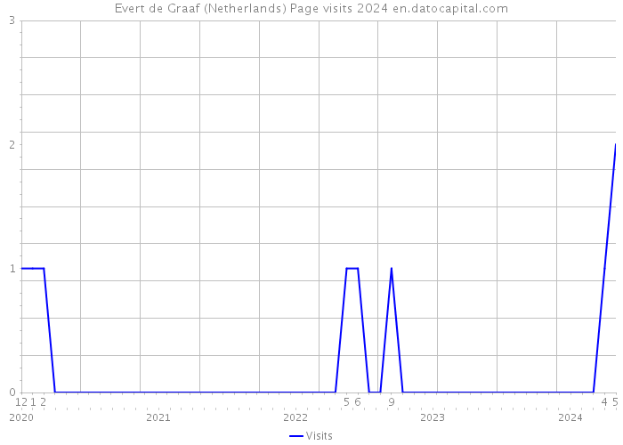 Evert de Graaf (Netherlands) Page visits 2024 