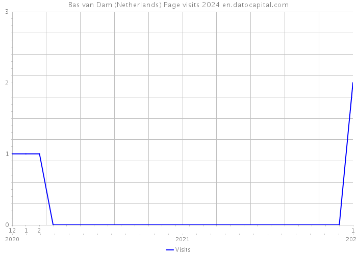 Bas van Dam (Netherlands) Page visits 2024 