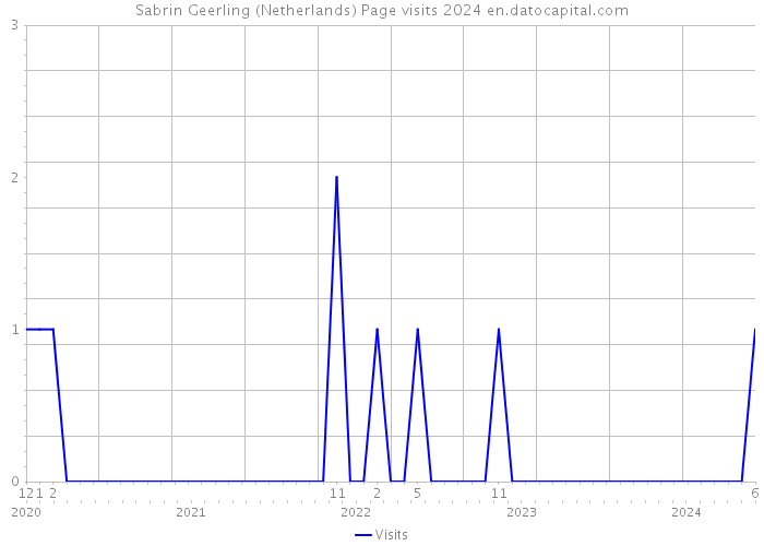 Sabrin Geerling (Netherlands) Page visits 2024 