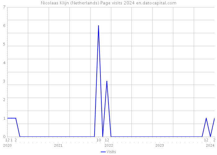 Nicolaas Klijn (Netherlands) Page visits 2024 