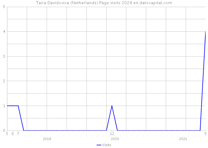 Taira Davidovica (Netherlands) Page visits 2024 