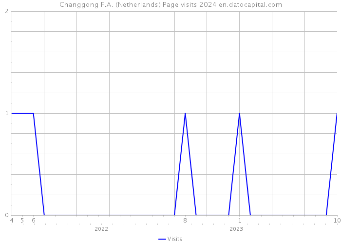 Changgong F.A. (Netherlands) Page visits 2024 