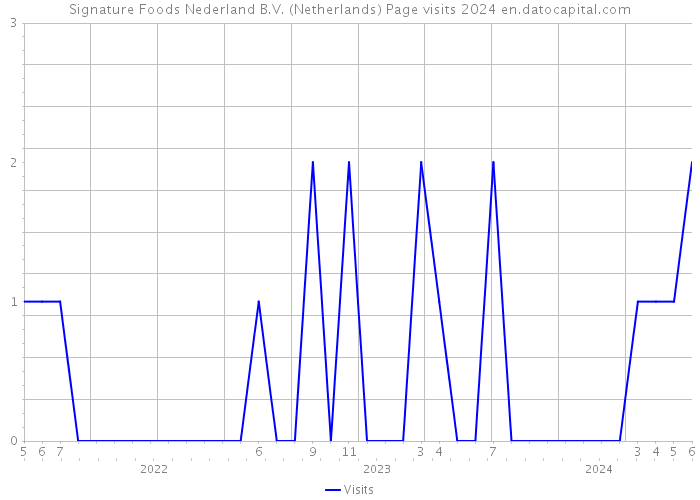 Signature Foods Nederland B.V. (Netherlands) Page visits 2024 