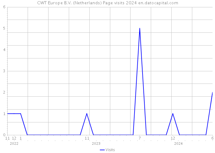 CWT Europe B.V. (Netherlands) Page visits 2024 