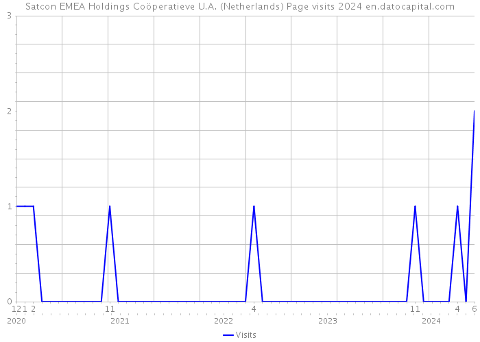 Satcon EMEA Holdings Coöperatieve U.A. (Netherlands) Page visits 2024 
