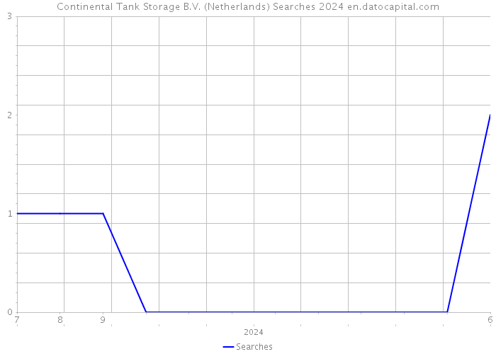 Continental Tank Storage B.V. (Netherlands) Searches 2024 
