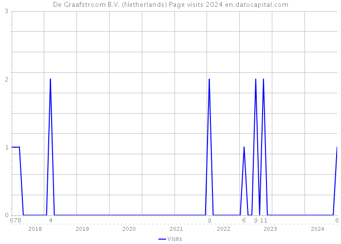 De Graafstroom B.V. (Netherlands) Page visits 2024 