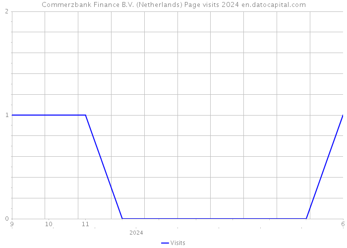 Commerzbank Finance B.V. (Netherlands) Page visits 2024 