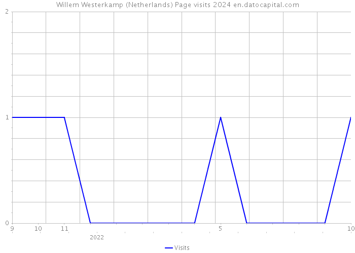 Willem Westerkamp (Netherlands) Page visits 2024 