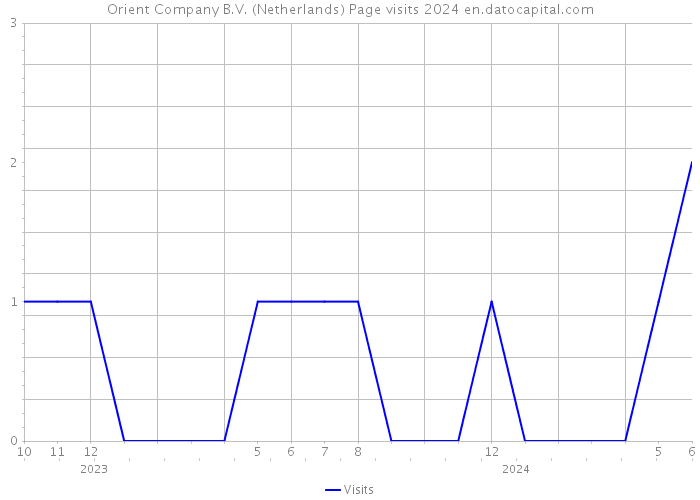 Orient Company B.V. (Netherlands) Page visits 2024 