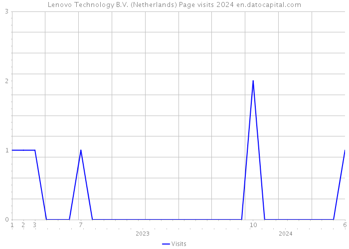 Lenovo Technology B.V. (Netherlands) Page visits 2024 
