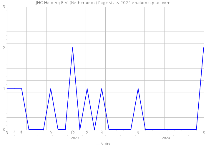 JHC Holding B.V. (Netherlands) Page visits 2024 