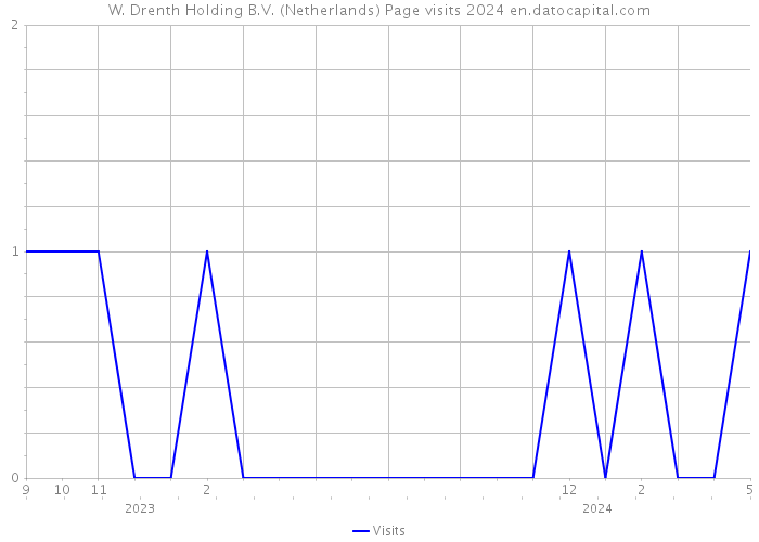 W. Drenth Holding B.V. (Netherlands) Page visits 2024 