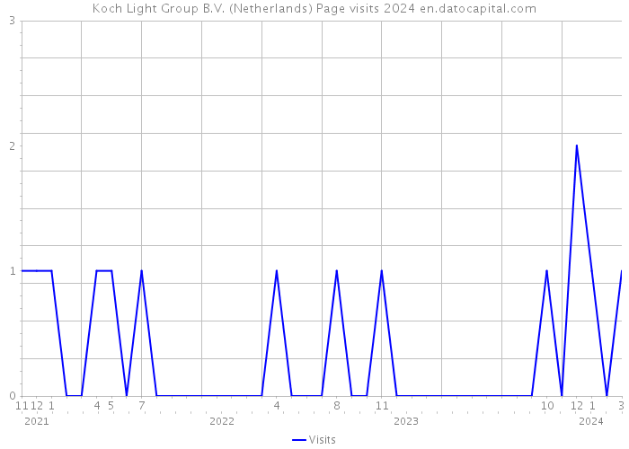Koch Light Group B.V. (Netherlands) Page visits 2024 