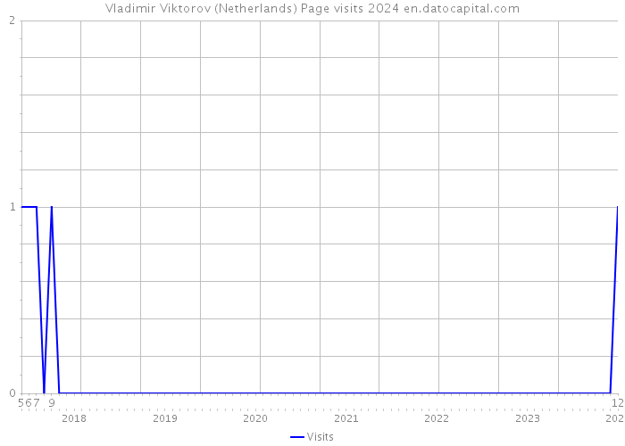 Vladimir Viktorov (Netherlands) Page visits 2024 