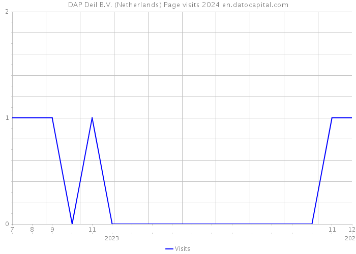 DAP Deil B.V. (Netherlands) Page visits 2024 