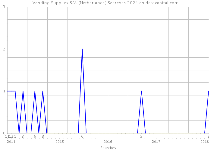 Vending Supplies B.V. (Netherlands) Searches 2024 