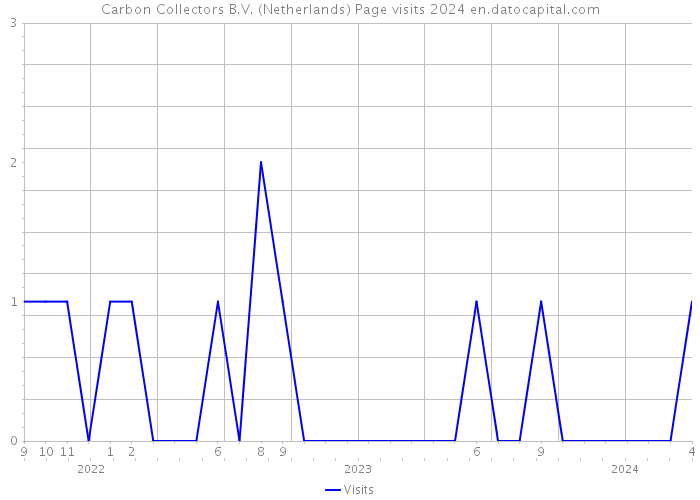 Carbon Collectors B.V. (Netherlands) Page visits 2024 