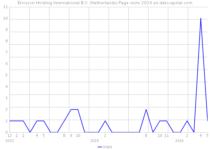 Ericsson Holding International B.V. (Netherlands) Page visits 2024 