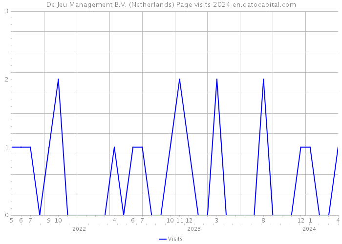 De Jeu Management B.V. (Netherlands) Page visits 2024 