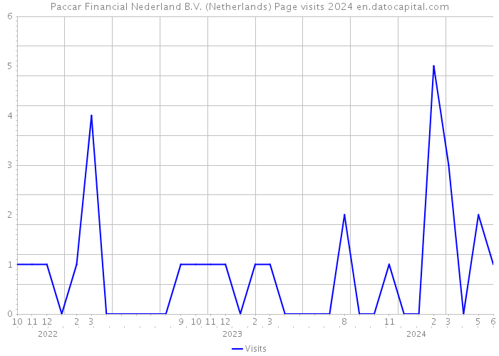 Paccar Financial Nederland B.V. (Netherlands) Page visits 2024 