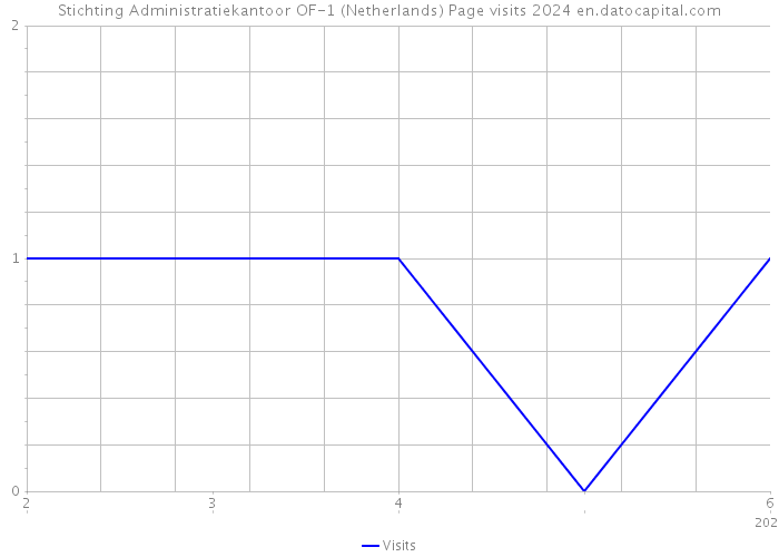 Stichting Administratiekantoor OF-1 (Netherlands) Page visits 2024 