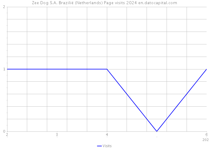 Zee Dog S.A. Brazilië (Netherlands) Page visits 2024 