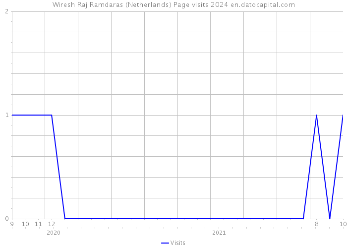Wiresh Raj Ramdaras (Netherlands) Page visits 2024 