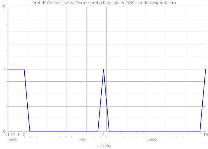 Rudolf Cornelissens (Netherlands) Page visits 2024 