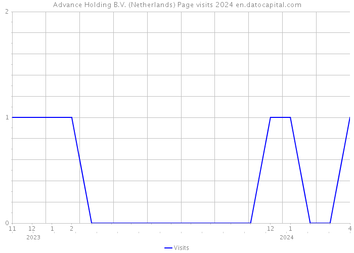 Advance Holding B.V. (Netherlands) Page visits 2024 