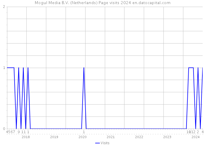 Mogul Media B.V. (Netherlands) Page visits 2024 