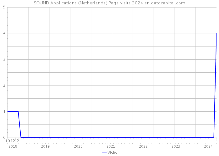 SOUND Applications (Netherlands) Page visits 2024 
