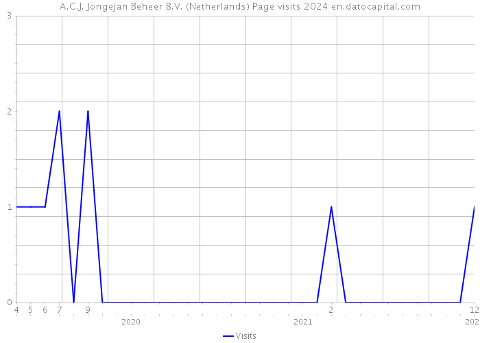 A.C.J. Jongejan Beheer B.V. (Netherlands) Page visits 2024 