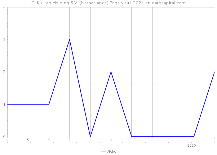 G. Kuiken Holding B.V. (Netherlands) Page visits 2024 