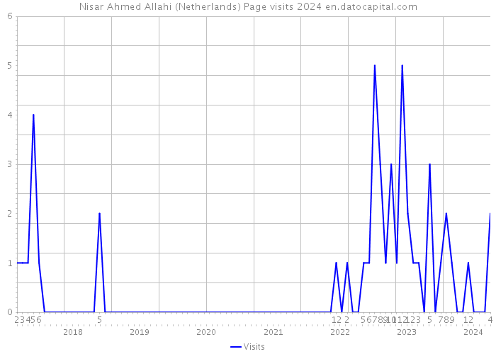 Nisar Ahmed Allahi (Netherlands) Page visits 2024 